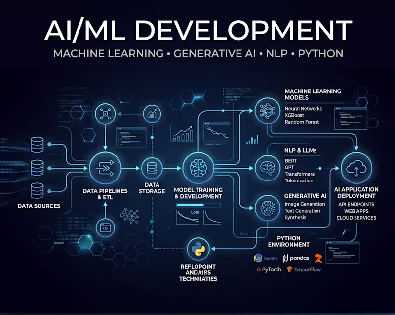 Cover image for AI/ML Development & Generative AI Solutions