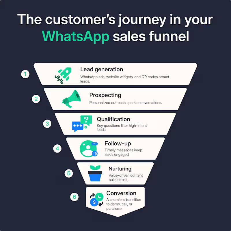 Cover image for WhatsApp API and ChatBot Automation