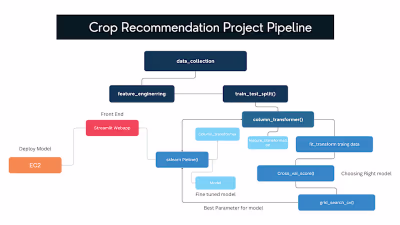 Cover image for Crop Recommendation MLflow EC2