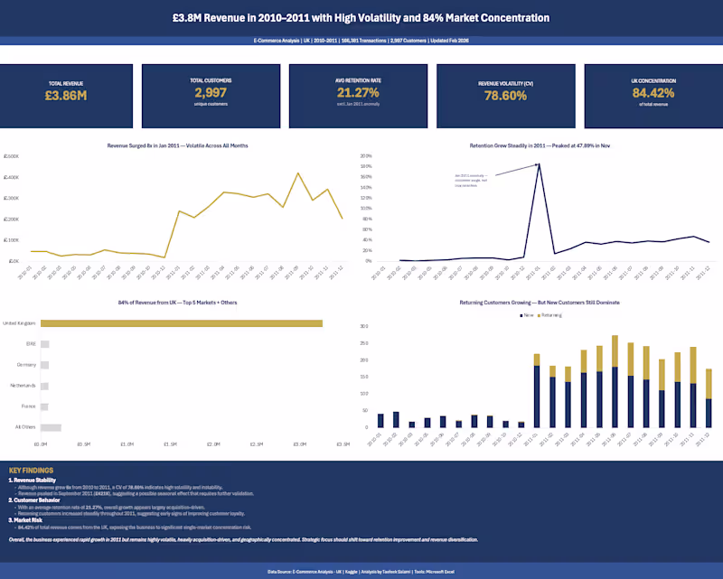 Cover image for Customer Retention & Revenue Stability Analysis