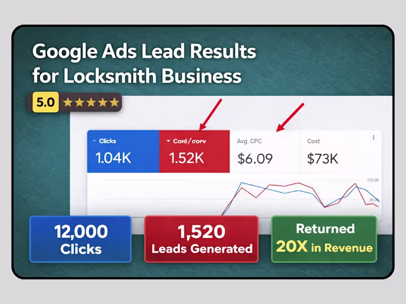 Cover image for I managed Google Ads campaigns
