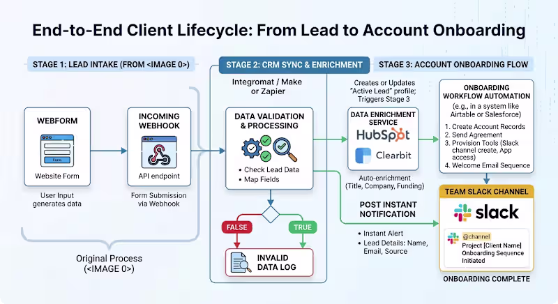 Cover image for Showcase Build — Multi-Step Customer Onboarding Flow