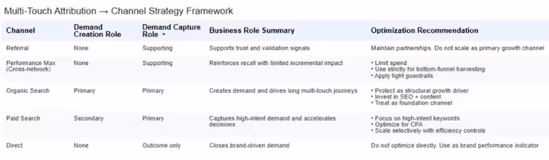 Cover image for GA4 Attribution Framework — Demand