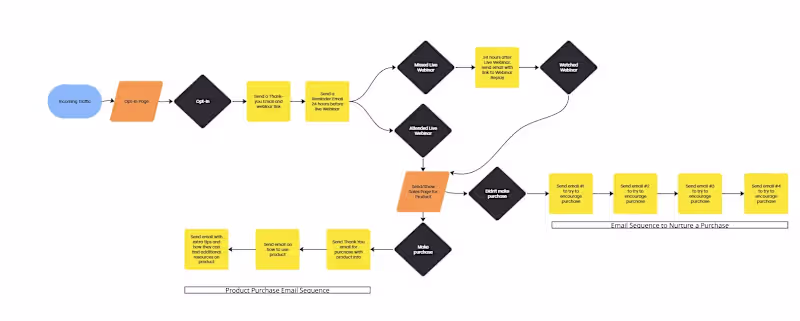 Cover image for Dog Training Funnel Workflow Diagram