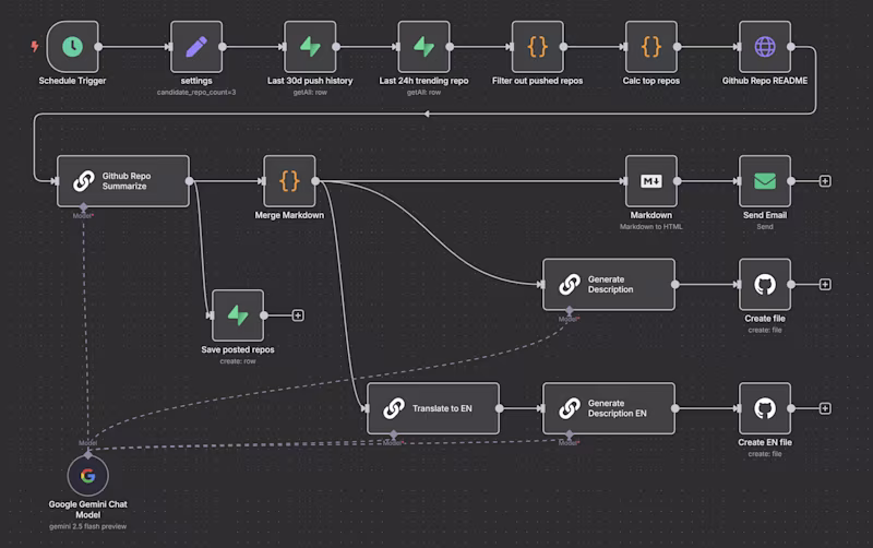 Cover image for I'll build your business automation with n8n and AI