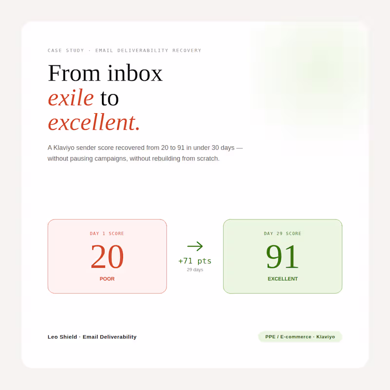 Cover image for Klaviyo Sender Score Recovery: 20 to 91 in 29 Days