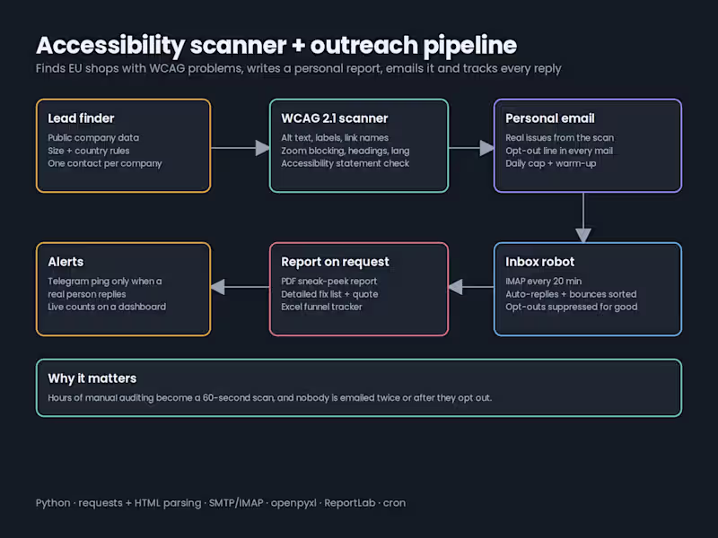 Cover image for Accessibility scanner + outreach pipeline