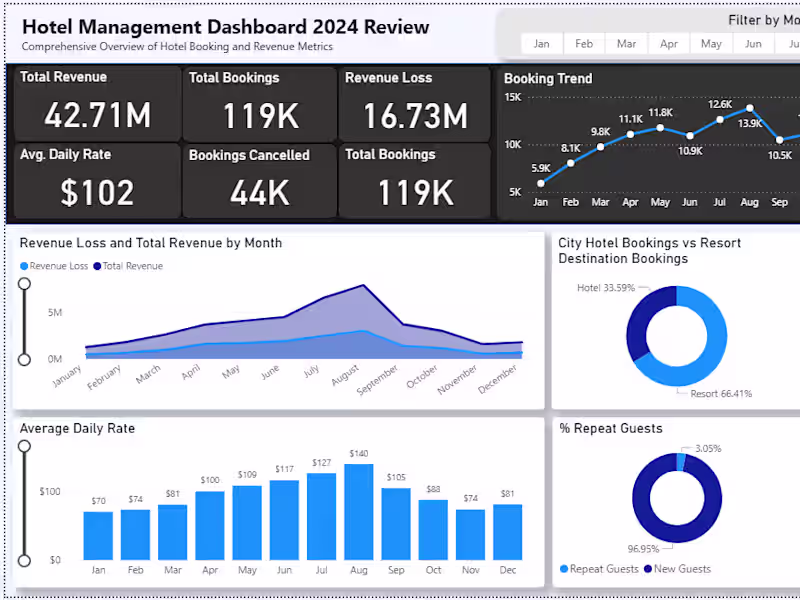 Cover image for Data Visualization and Dashbaord Creation