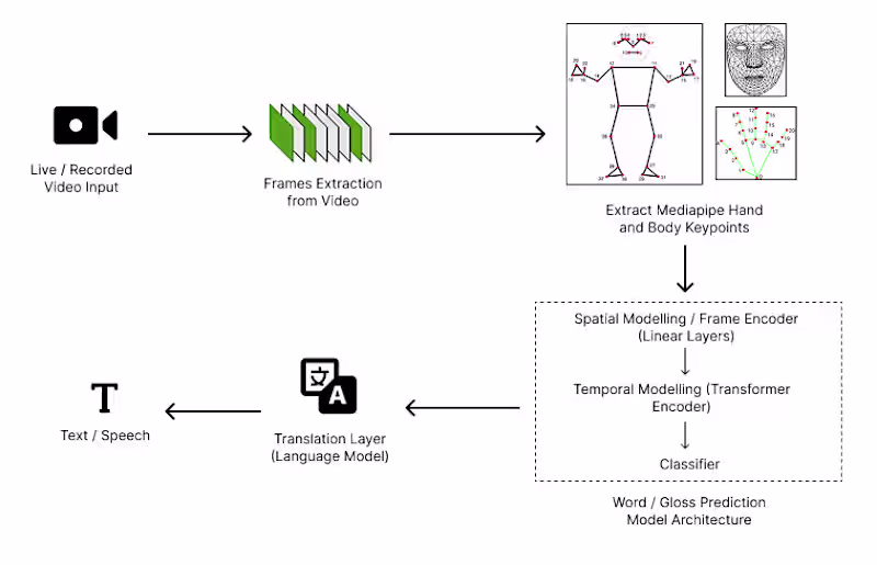 Cover image for AI/ML Model Integration