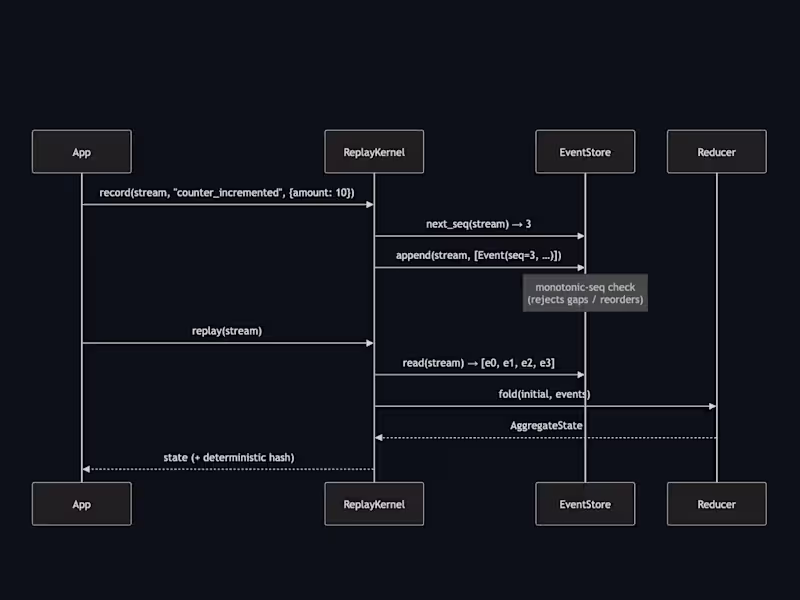 Cover image for Event-Driven Replay Kernel for Ventute