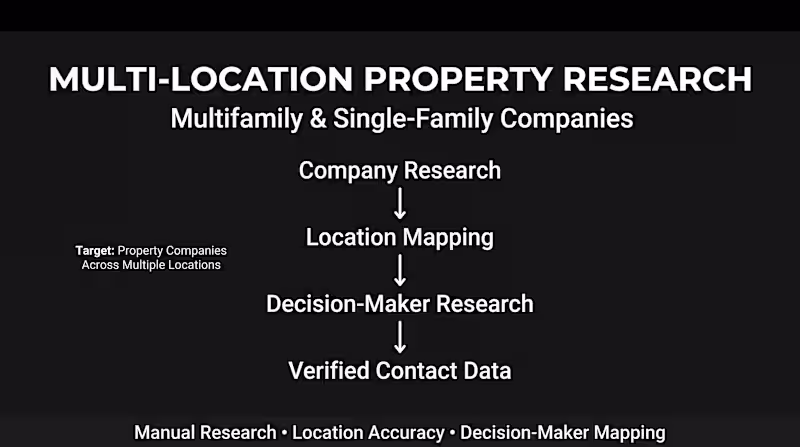 Cover image for Multi-Location Property Research & Decision-Maker Mapping