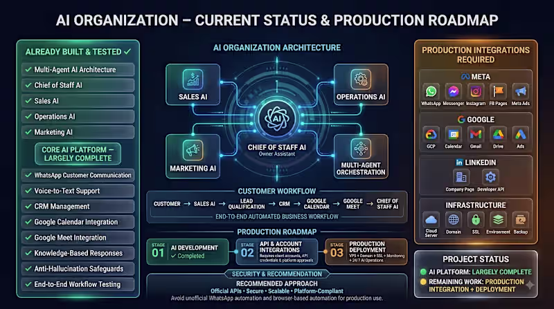 Cover image for AI Organization & Business Automation
We