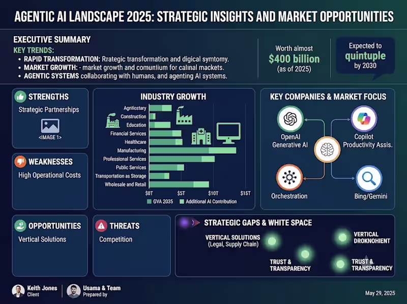 Cover image for Project Overview: Agentic AI Market