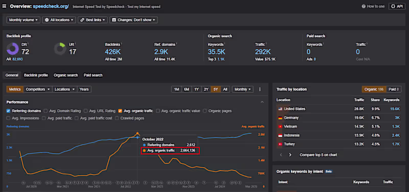 Cover image for SEO 4 year campaign / Speedcheck.org
