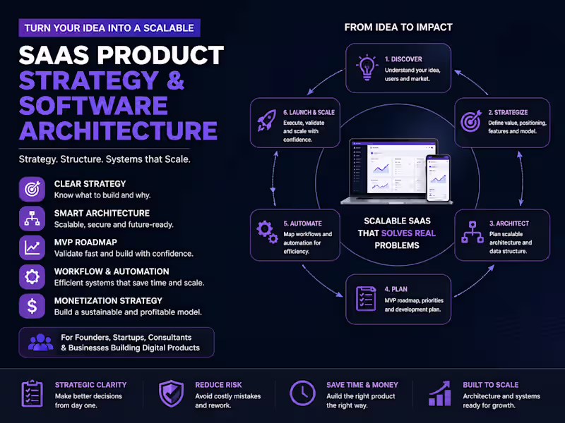 Cover image for SaaS Product Strategy & Software Architecture