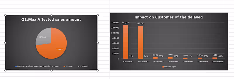 Cover image for Forecasting and customer trend dashboard