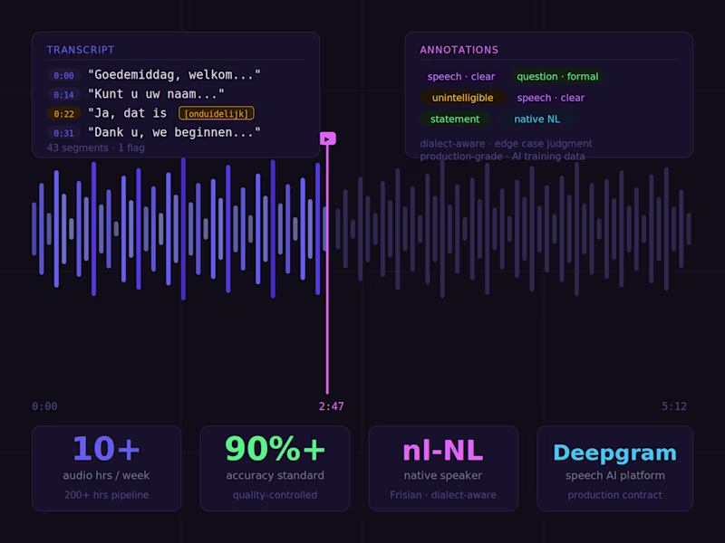 Cover image for Transcribing and annotating Dutch-language audio