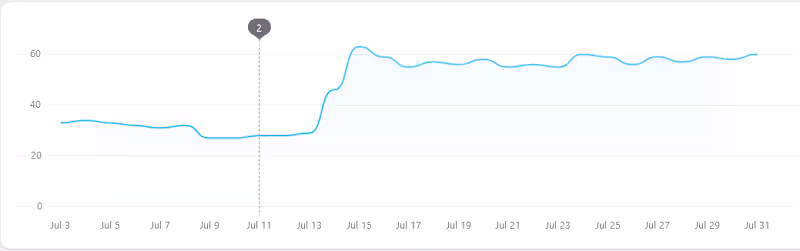 Cover image for Fixing Site Speed Issues