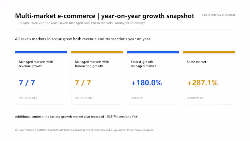 Cover image for 7-Market E-commerce Growth — Revenue & Transactions Up