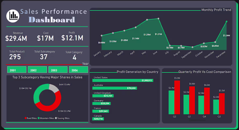 Cover image for Design and Develop Excel, Power BI, and Tableau KPI Dashboard