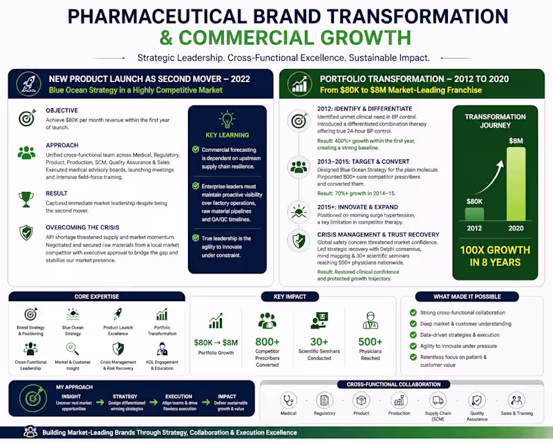 Cover image for Pharmaceutical Brand Transformation & Commercial