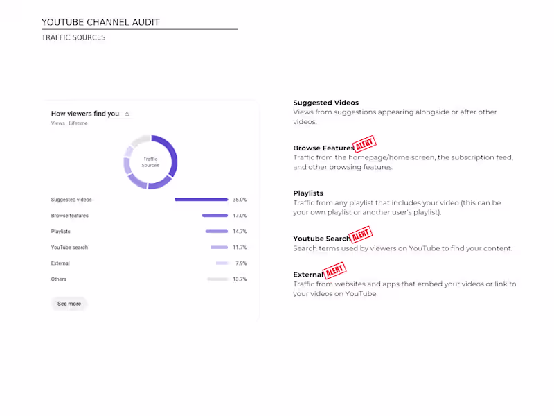 Cover image for A YouTube channel audit was