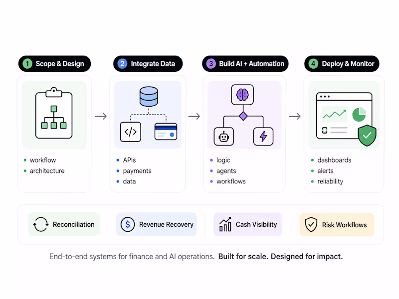 Cover image for Production AI & Finance Systems Sprint
