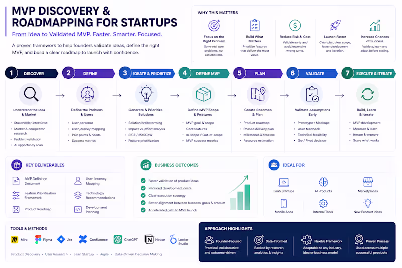 Cover image for MVP Discovery & Roadmapping for Startups