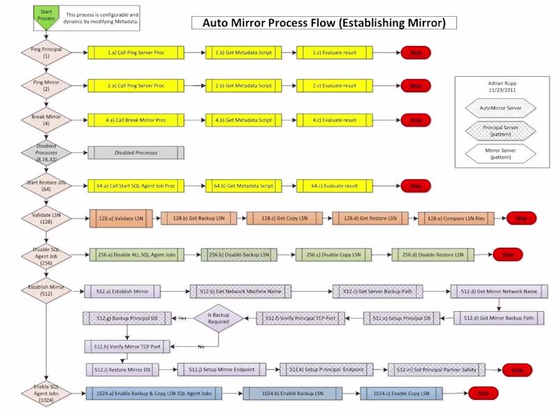 Cover image for SQL Server Auto Mirror Price range $10000+ Project duration ...