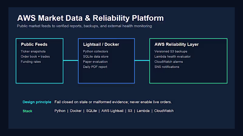 Cover image for AWS Market Data Monitoring & Reliability Platform