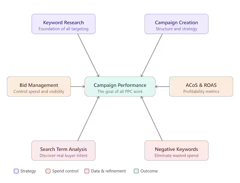 Cover image for Amazon PPC Specialist
