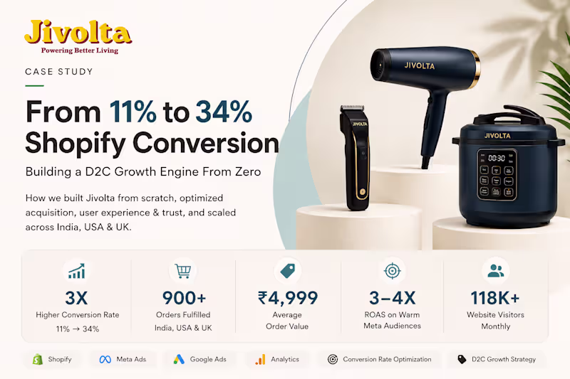 Cover image for From 11% to 34% Shopify Conversion: Building a D2C Growth Engine