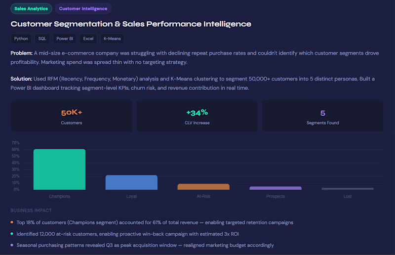 Cover image for Customer Segmentation Case Study
Analyzed customer