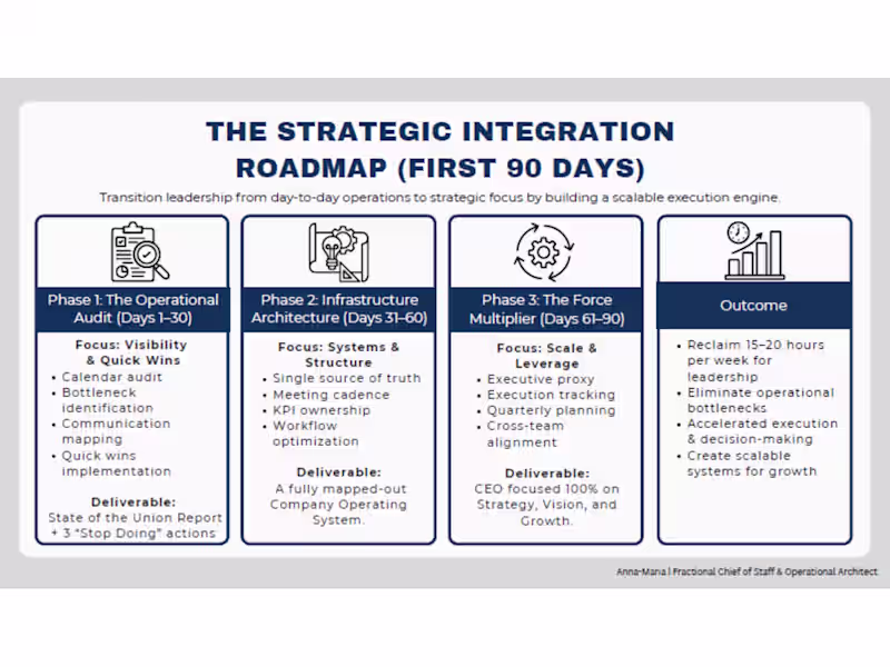 Cover image for 90-Day Operational Roadmap for Founders