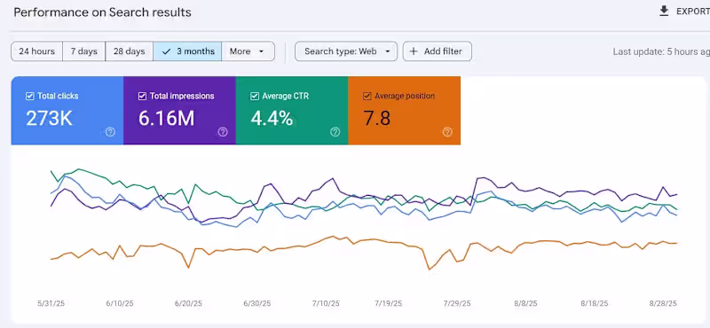 Cover image for 🚀 SEO Case Study: From 0 to 273K Clicks in 90 Days (And now...