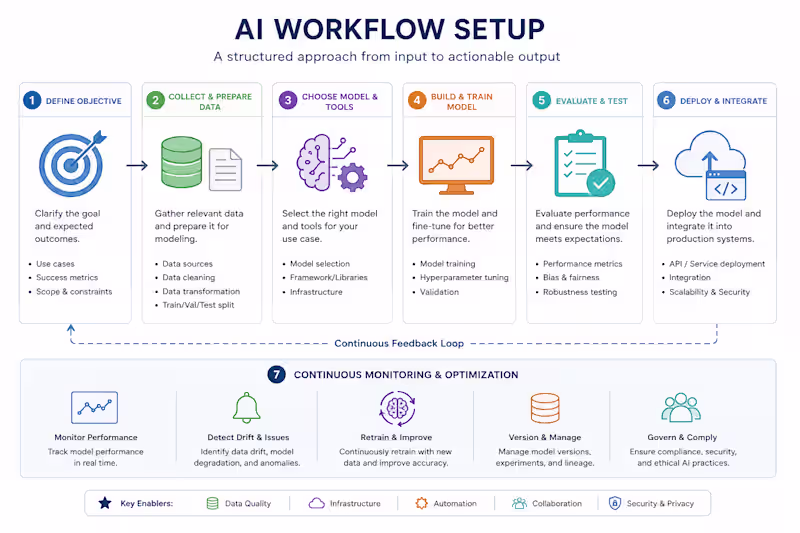 Cover image for AI Workflow Setup