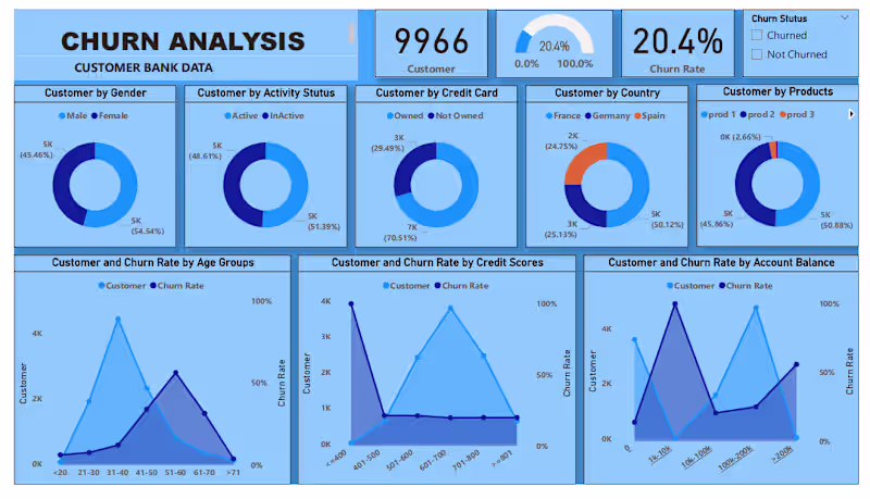 Cover image for 📊 Customer Churn Analysis Dashboard | Power BI Project Desi...
