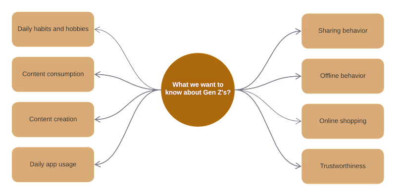 Cover image for Understanding the competitive landscape of Gen Z technology use