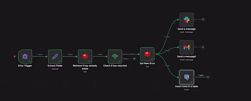 Cover image for Production-grade error handling workflow built