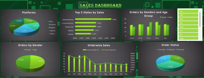 Cover image for Excel Sales Dashboard Project