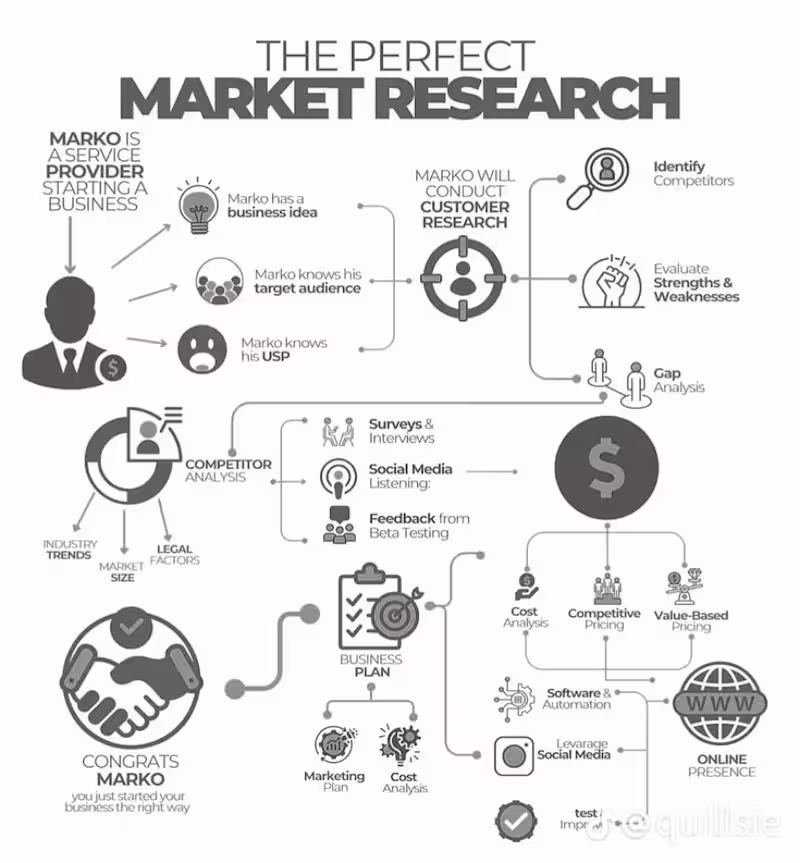 Cover image for Market Research
