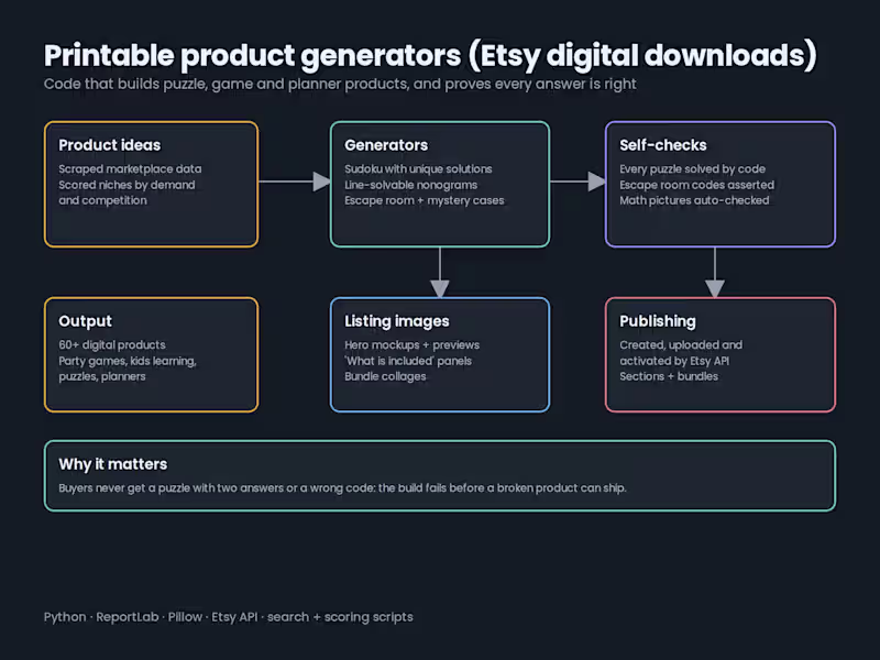 Cover image for Printable product generators for Etsy