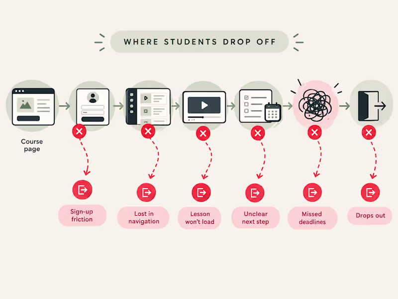 Cover image for Student Journey & UX Audit