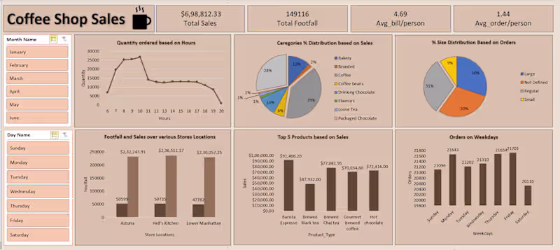 Cover image for Built an interactive sales dashboard