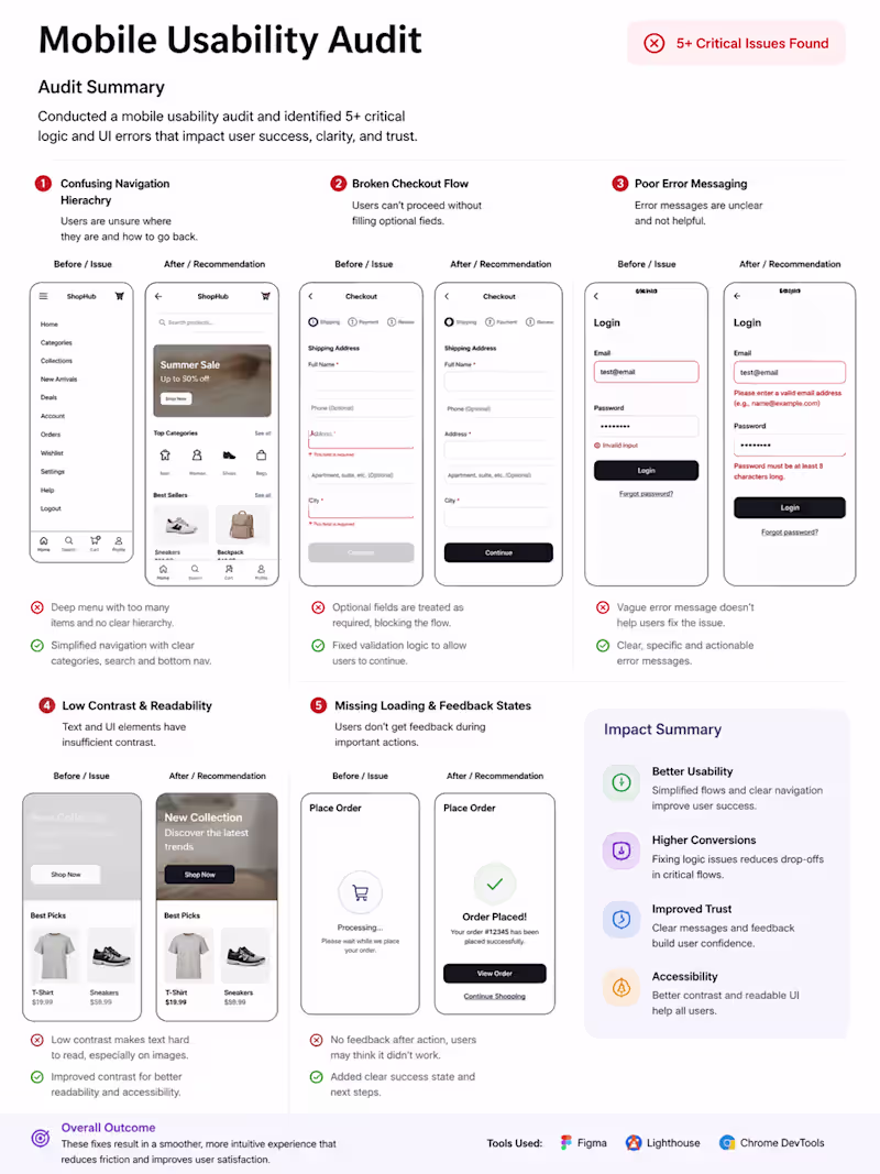 Cover image for Identified 5+ critical UI &