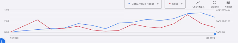 Cover image for Google Ads D2C Client