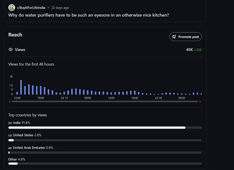Cover image for Promoting product on Reddit and genertae traffic to the prod...