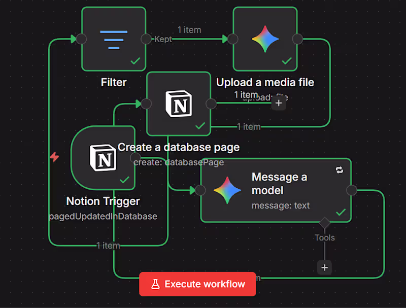 Cover image for Custom n8n Automation Workflows