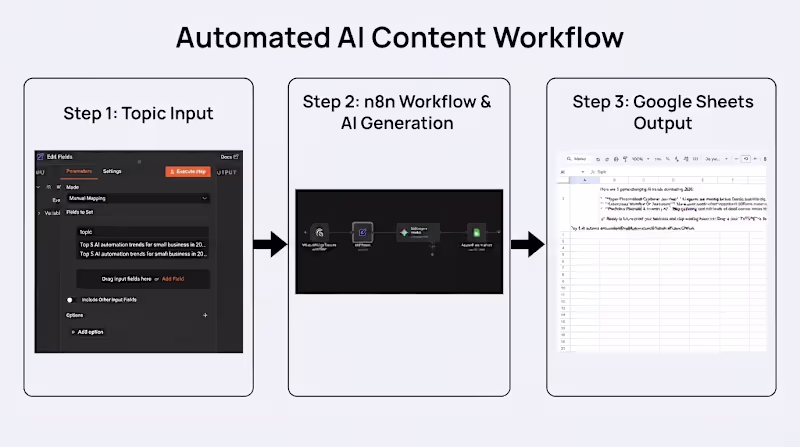 Cover image for Automated AI Content & Sheets Pipeline in n8n