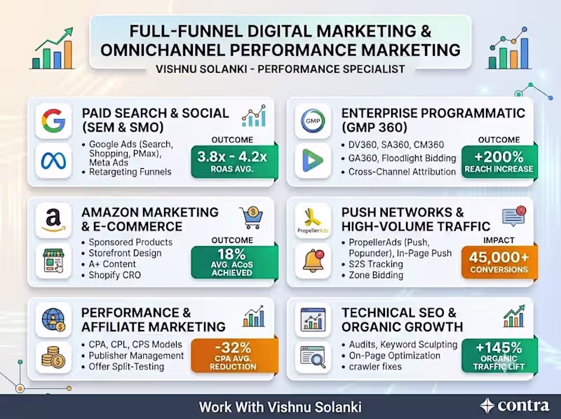 Cover image for Full-Funnel Digital Marketing & Performance Marketing